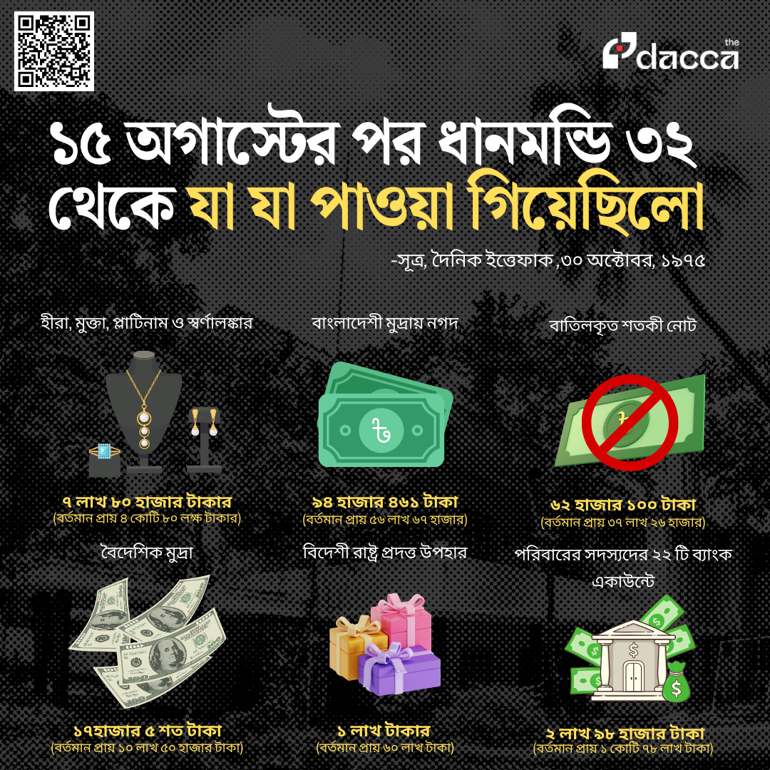 শেখ মুজিবের ব্যক্তিগত বাসভবনে যা যা পাওয়া গিয়েছিল